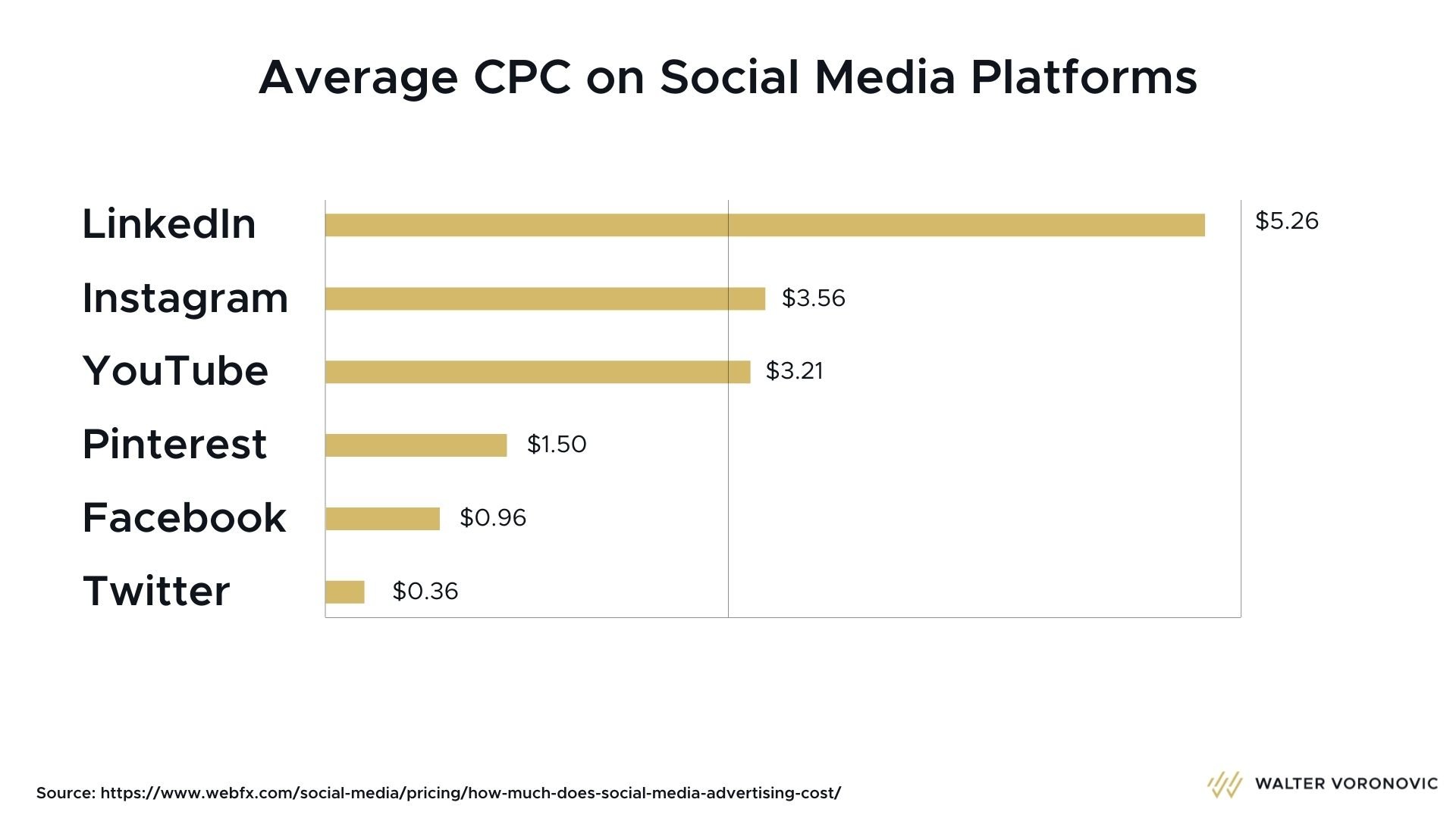 Average cpc on social media platforms, facebook ads costs, how much it costs to advertise on facebook