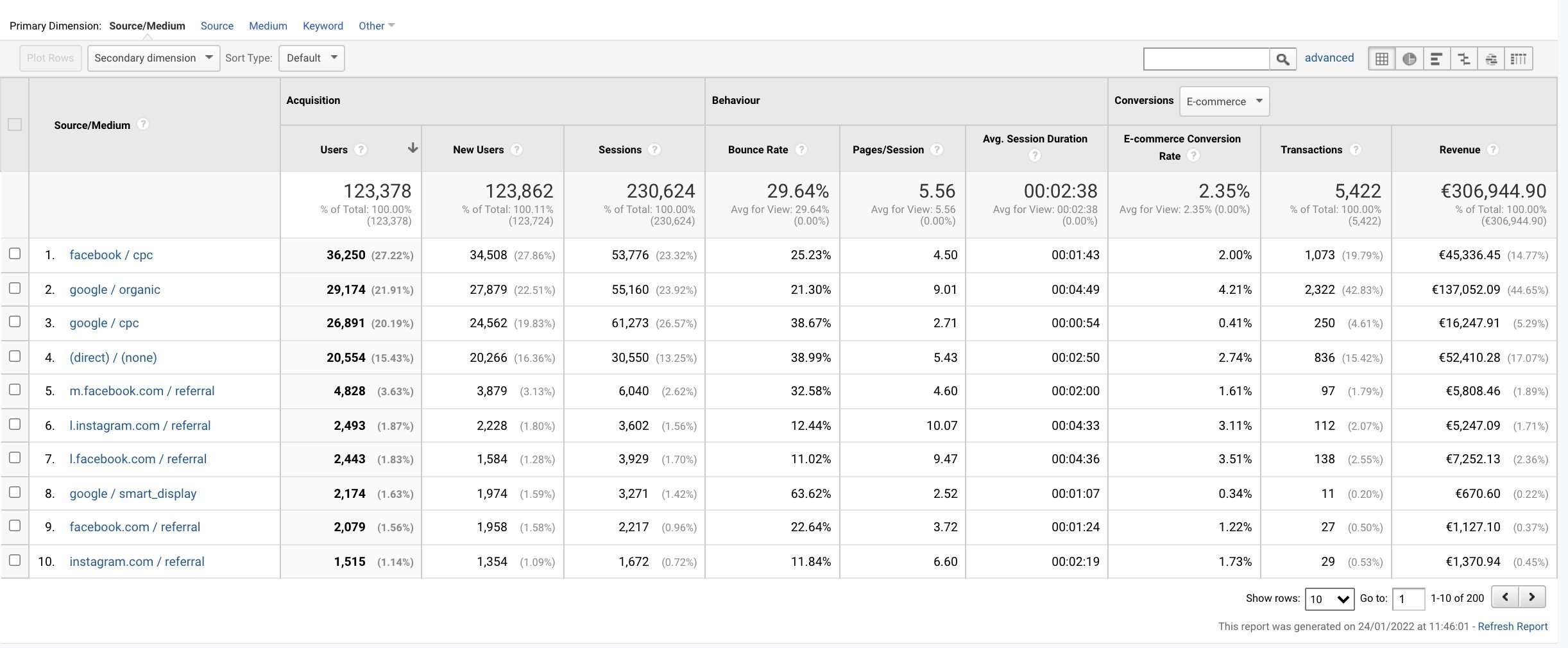Google analytics report with al traffic sources